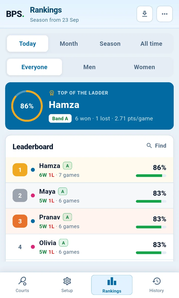 The BPS Rankings screen on a phone, filtered to Today, showing the top of the ladder and each player's band